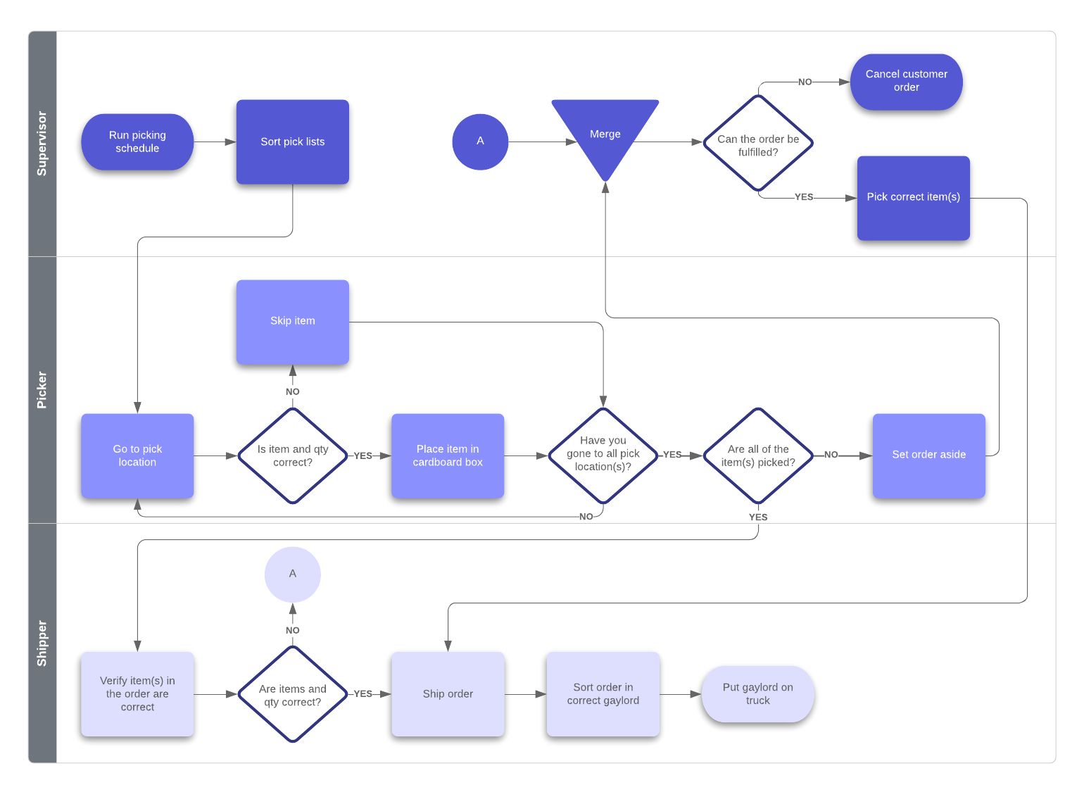 Process redesign framework
