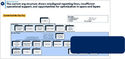 RevOps organizational design